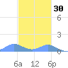 Crashboat Beach tide chart for Tuesday, November 30, 2021