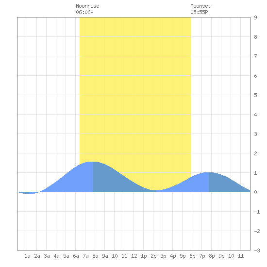 Crashboat Beach tide chart for Thursday, November 4, 2021