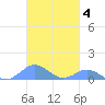 Crashboat Beach tide chart for Thursday, November 4, 2021
