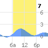 Crashboat Beach tide chart for Sunday, November 7, 2021