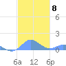 Crashboat Beach tide chart for Monday, November 8, 2021