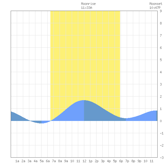 Crashboat Beach tide chart for Tuesday, November 9, 2021