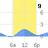 Crashboat Beach tide chart for Tuesday, November 9, 2021