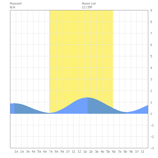 Crashboat Beach tide chart for Friday, December 10, 2021