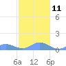Crashboat Beach tide chart for Saturday, December 11, 2021