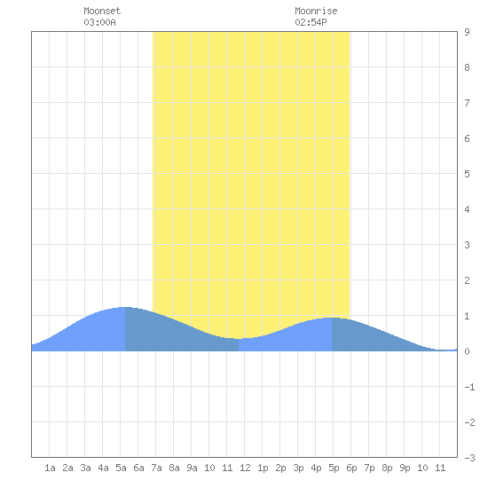 Crashboat Beach tide chart for Tuesday, December 14, 2021