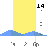Crashboat Beach tide chart for Tuesday, December 14, 2021