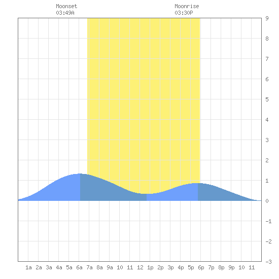 Crashboat Beach tide chart for Wednesday, December 15, 2021