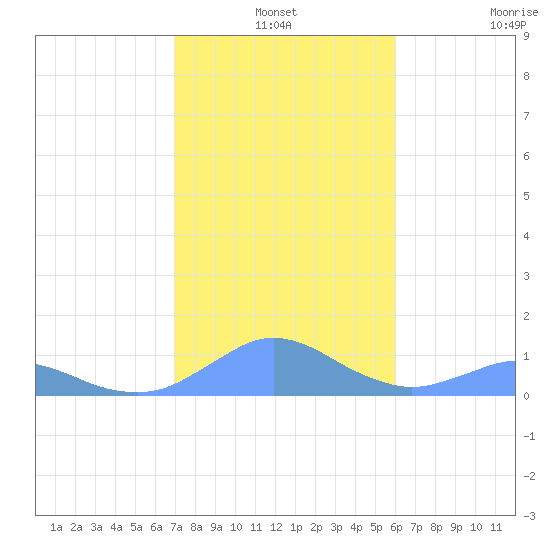 Crashboat Beach tide chart for Friday, December 24, 2021