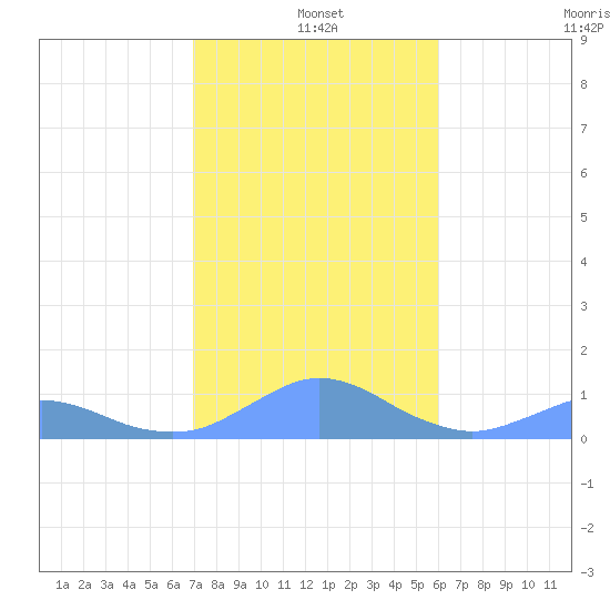Crashboat Beach tide chart for Saturday, December 25, 2021