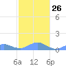 Crashboat Beach tide chart for Sunday, December 26, 2021