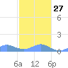 Crashboat Beach tide chart for Monday, December 27, 2021