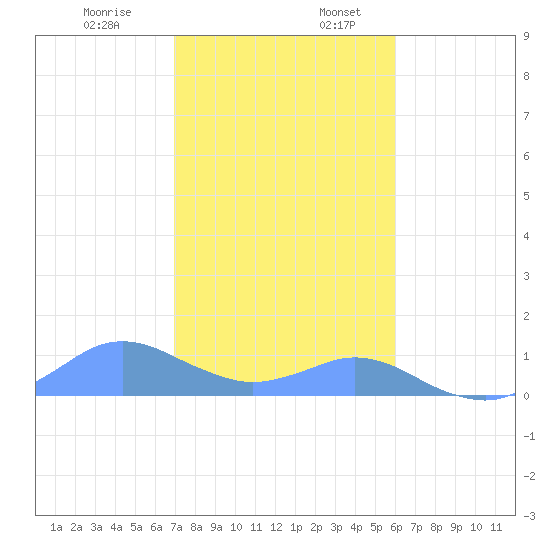 Crashboat Beach tide chart for Wednesday, December 29, 2021