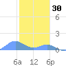 Crashboat Beach tide chart for Thursday, December 30, 2021
