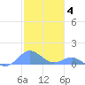 Crashboat Beach tide chart for Saturday, December 4, 2021