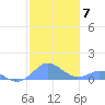 Crashboat Beach tide chart for Tuesday, December 7, 2021
