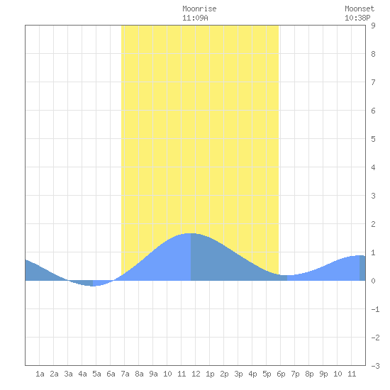 Crashboat Beach tide chart for Wednesday, December 8, 2021