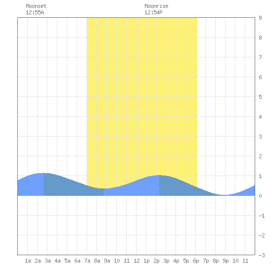 Crashboat Beach tide chart for Monday, January 10, 2022