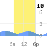 Crashboat Beach tide chart for Monday, January 10, 2022