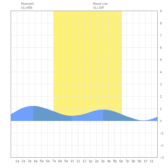 Crashboat Beach tide chart for Tuesday, January 11, 2022