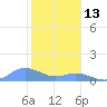 Crashboat Beach tide chart for Thursday, January 13, 2022