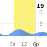 Crashboat Beach tide chart for Wednesday, January 19, 2022