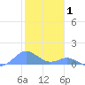 Crashboat Beach tide chart for Saturday, January 1, 2022