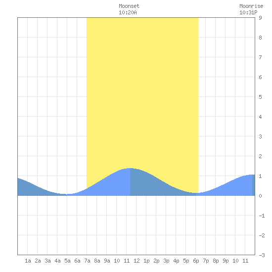 Crashboat Beach tide chart for Saturday, January 22, 2022