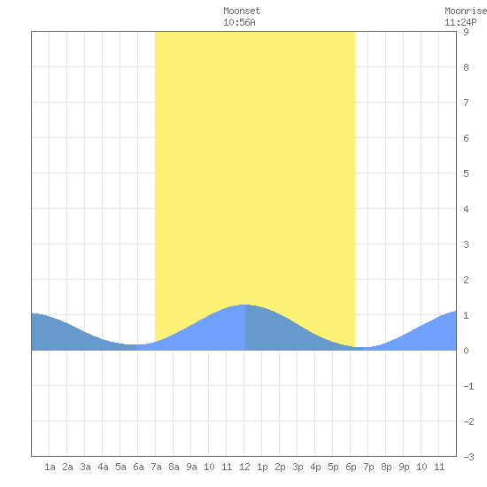 Crashboat Beach tide chart for Sunday, January 23, 2022