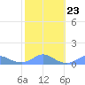 Crashboat Beach tide chart for Sunday, January 23, 2022
