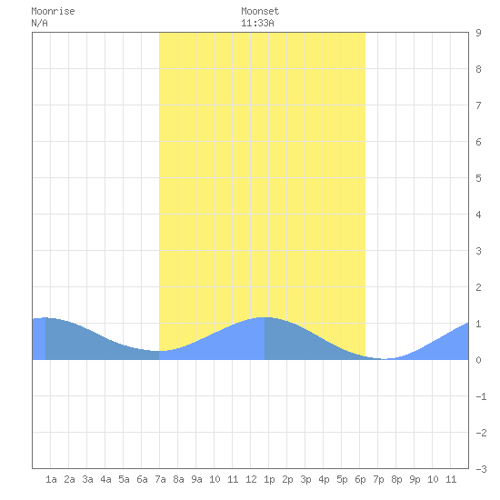 Crashboat Beach tide chart for Monday, January 24, 2022