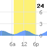 Crashboat Beach tide chart for Monday, January 24, 2022