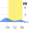 Crashboat Beach tide chart for Friday, January 28, 2022