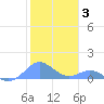 Crashboat Beach tide chart for Monday, January 3, 2022