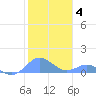 Crashboat Beach tide chart for Tuesday, January 4, 2022