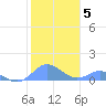 Crashboat Beach tide chart for Wednesday, January 5, 2022