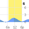 Crashboat Beach tide chart for Thursday, January 6, 2022