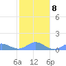 Crashboat Beach tide chart for Saturday, January 8, 2022