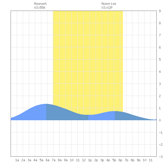 Crashboat Beach tide chart for Saturday, February 12, 2022