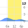 Crashboat Beach tide chart for Saturday, February 12, 2022