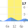 Crashboat Beach tide chart for Thursday, February 17, 2022