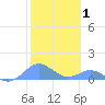 Crashboat Beach tide chart for Tuesday, February 1, 2022