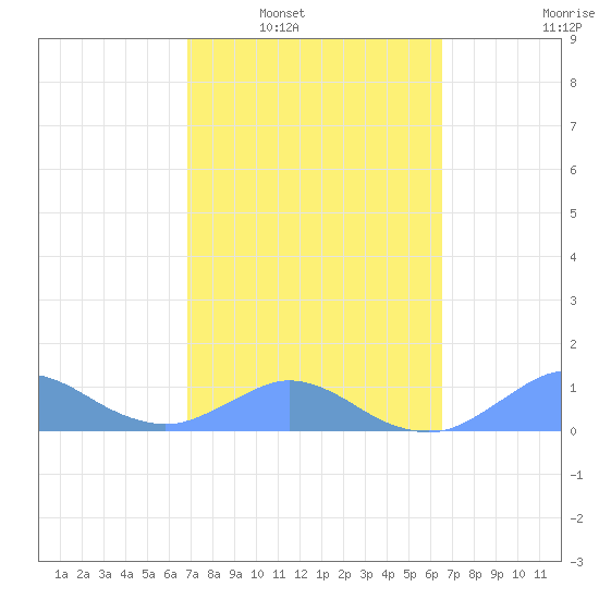 Crashboat Beach tide chart for Monday, February 21, 2022