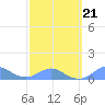 Crashboat Beach tide chart for Monday, February 21, 2022