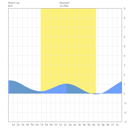 Crashboat Beach tide chart for Tuesday, February 22, 2022