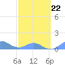 Crashboat Beach tide chart for Tuesday, February 22, 2022