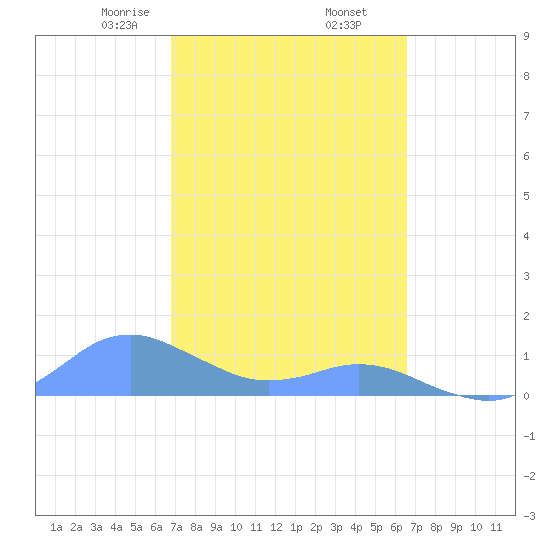 Crashboat Beach tide chart for Saturday, February 26, 2022
