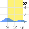 Crashboat Beach tide chart for Sunday, February 27, 2022