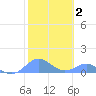 Crashboat Beach tide chart for Wednesday, February 2, 2022