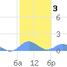 Crashboat Beach tide chart for Thursday, February 3, 2022